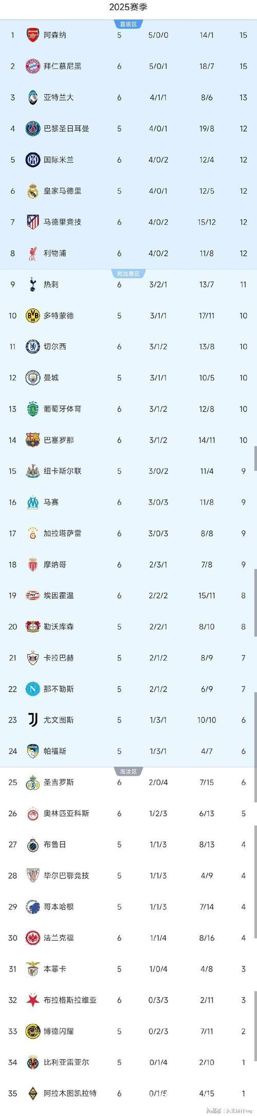 随着利物浦1-0绝杀，巴萨2-1翻盘，欧冠最新积分