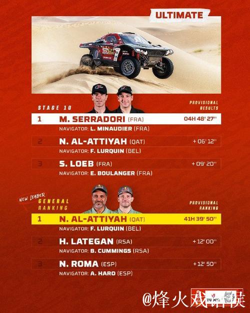 达喀尔拉力赛第十赛段 中国车手最佳成绩再次刷新