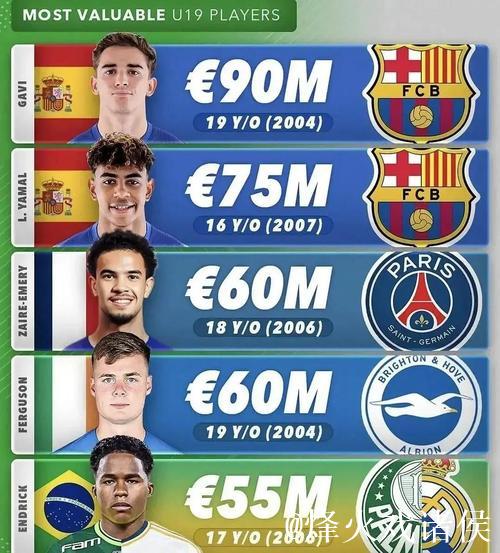 西甲身价排行：皇马傲视全球 亚马尔足坛第一