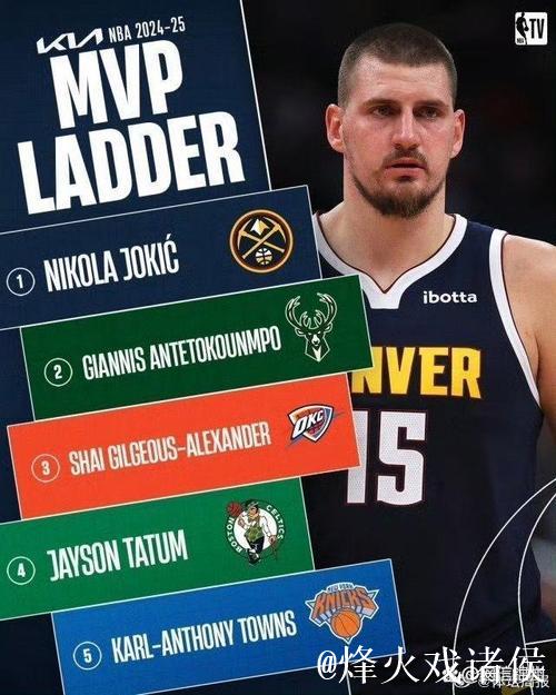NBA官方MVP榜:约基奇继续领跑 文班亚马杀进前5 NBA官方MVP榜:约基奇继续领跑 文班亚马杀进前5