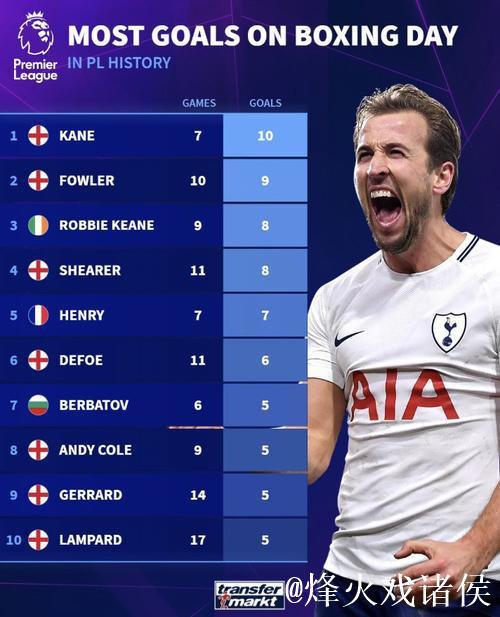 英超历史节礼日进球榜:凯恩7场10球居首 英超历史节礼日进球榜:凯恩7场10球居首