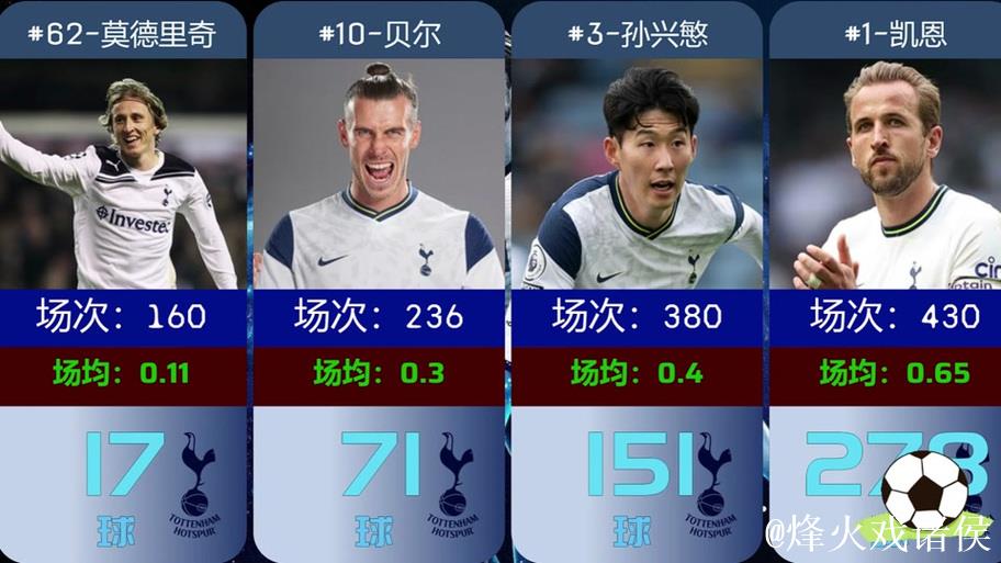 英超历史节礼日进球榜:凯恩7场10球居首 英超历史节礼日进球榜:凯恩7场10球居首