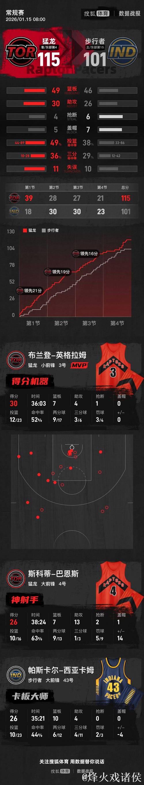 英格拉姆30+7西亚卡姆26+10 猛龙终结步行者三连胜 英格拉姆30+7西亚卡姆26+10 猛龙终结步行者三连胜