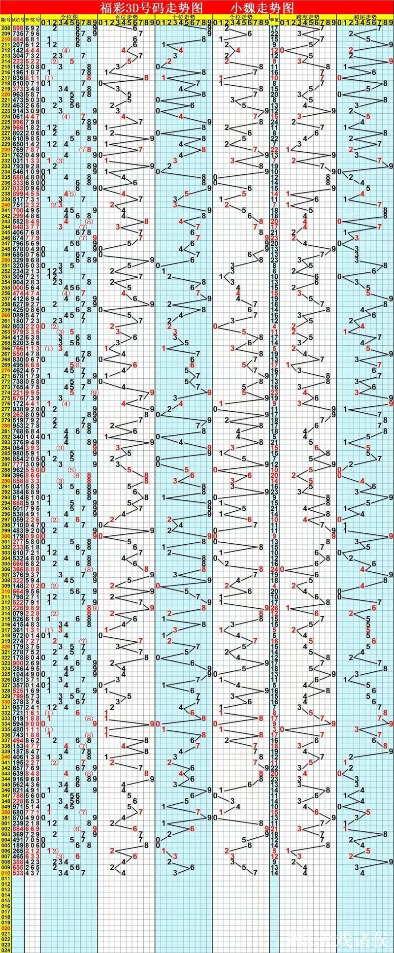 014期庄德福彩3D预测奖号：类型判断