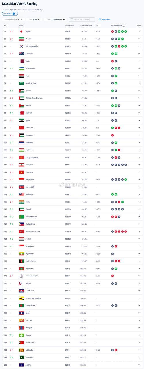 中国男足世界排名第94位不变 西班牙队升至第一