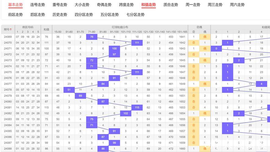006期白琪峰大乐透预测奖号：和值分析